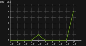 статистика посещаемости страниц автора (визитов/дата)