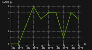 статистика посещаемости страниц автора (посетителей/дата)
