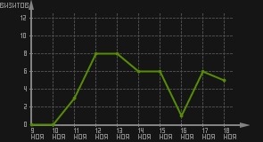 статистика посещаемости страниц автора (визитов/дата)