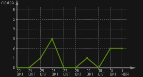 статистика посещаемости страниц автора (посетителей/дата)