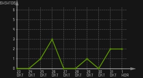 статистика посещаемости страниц автора (визитов/дата)