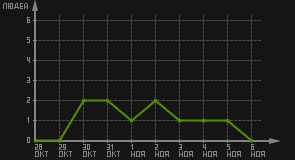 статистика посещаемости страниц автора (посетителей/дата)
