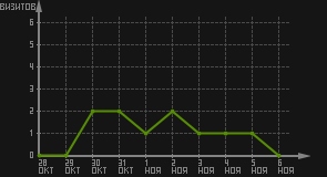 статистика посещаемости страниц автора (визитов/дата)