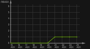 статистика посещаемости страниц автора (посетителей/дата)