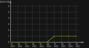 статистика посещаемости страниц автора (визитов/дата)