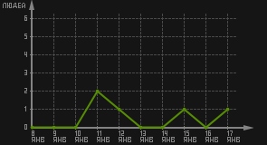 статистика посещаемости страниц автора (посетителей/дата)