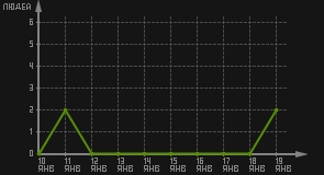 статистика посещаемости страниц автора (посетителей/дата)