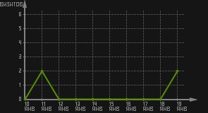 статистика посещаемости страниц автора (визитов/дата)