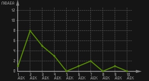 статистика посещаемости страниц автора (посетителей/дата)