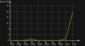 статистика посещаемости страниц автора (визитов/дата)