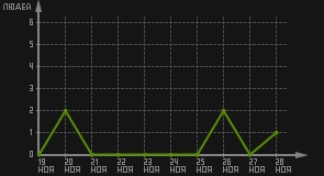 статистика посещаемости страниц автора (посетителей/дата)