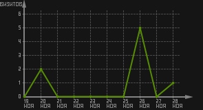 статистика посещаемости страниц автора (визитов/дата)