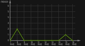 статистика посещаемости страниц автора (посетителей/дата)