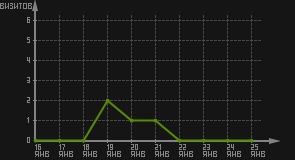 статистика посещаемости страниц автора (визитов/дата)