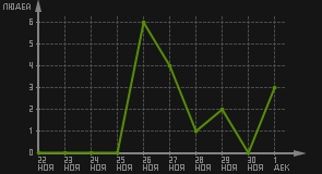 статистика посещаемости страниц автора (посетителей/дата)