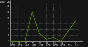 статистика посещаемости страниц автора (визитов/дата)