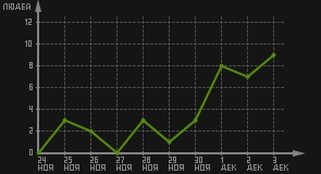 статистика посещаемости страниц автора (посетителей/дата)
