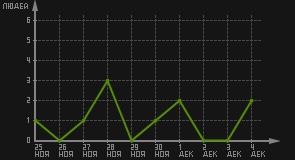 статистика посещаемости страниц автора (посетителей/дата)