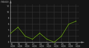статистика посещаемости страниц автора (посетителей/дата)
