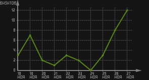 статистика посещаемости страниц автора (визитов/дата)