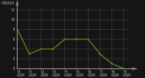 статистика посещаемости страниц автора (посетителей/дата)