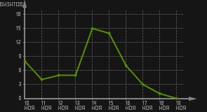 статистика посещаемости страниц автора (визитов/дата)