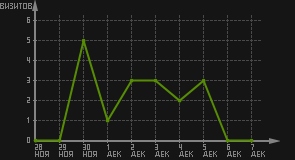 статистика посещаемости страниц автора (визитов/дата)