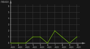 статистика посещаемости страниц автора (посетителей/дата)