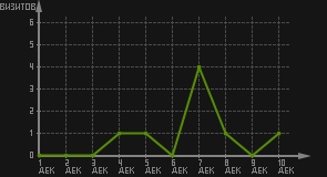 статистика посещаемости страниц автора (визитов/дата)
