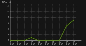 статистика посещаемости страниц автора (посетителей/дата)