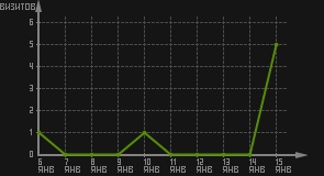 статистика посещаемости страниц автора (визитов/дата)
