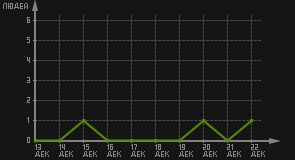 статистика посещаемости страниц автора (посетителей/дата)