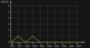 статистика посещаемости страниц автора (посетителей/дата)