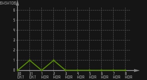 статистика посещаемости страниц автора (визитов/дата)