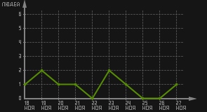 статистика посещаемости страниц автора (посетителей/дата)