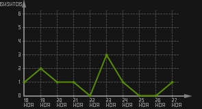 статистика посещаемости страниц автора (визитов/дата)