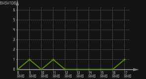 статистика посещаемости страниц автора (визитов/дата)