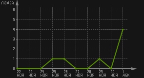 статистика посещаемости страниц автора (посетителей/дата)