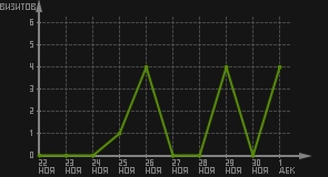статистика посещаемости страниц автора (визитов/дата)
