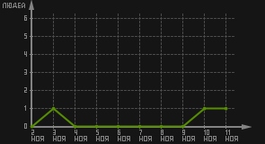 статистика посещаемости страниц автора (посетителей/дата)