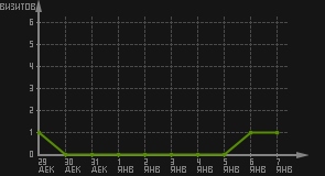 статистика посещаемости страниц автора (визитов/дата)