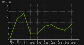 статистика посещаемости страниц автора (посетителей/дата)