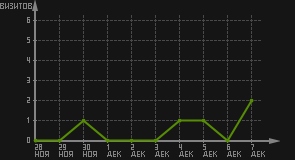 статистика посещаемости страниц автора (визитов/дата)