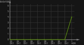 статистика посещаемости страниц автора (визитов/дата)