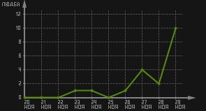 статистика посещаемости страниц автора (посетителей/дата)