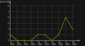 статистика посещаемости страниц автора (визитов/дата)