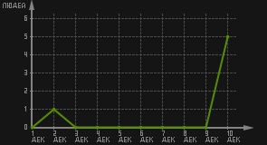 статистика посещаемости страниц автора (посетителей/дата)