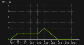 статистика посещаемости страниц автора (посетителей/дата)