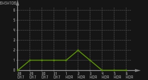статистика посещаемости страниц автора (визитов/дата)