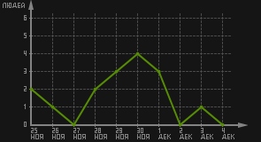 статистика посещаемости страниц автора (посетителей/дата)